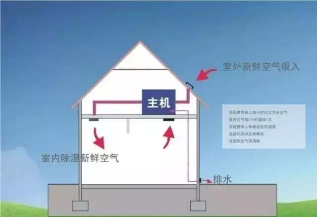 新風除濕系統(tǒng)、家庭新風除濕帶給人們的好處