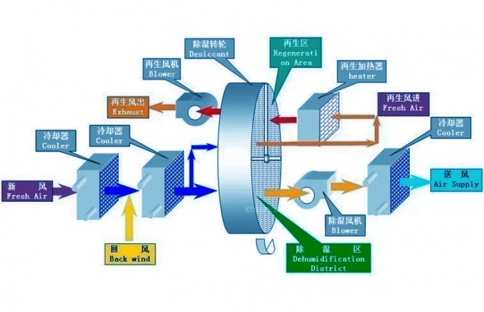 中藥材烘干除濕一體機(jī)