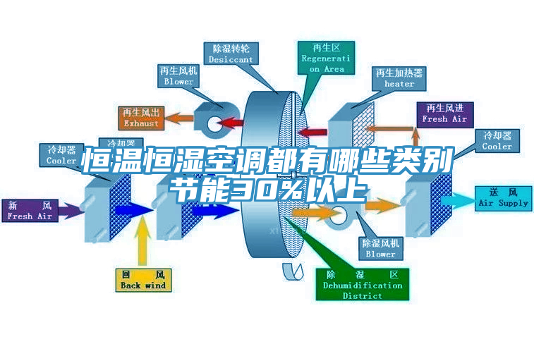 恒溫恒濕空調(diào)都有哪些類(lèi)別節(jié)能30%以上