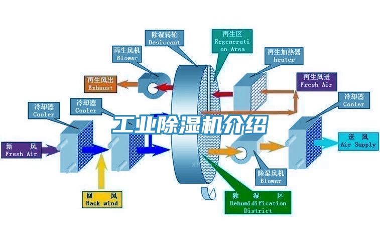 工業除濕機介紹