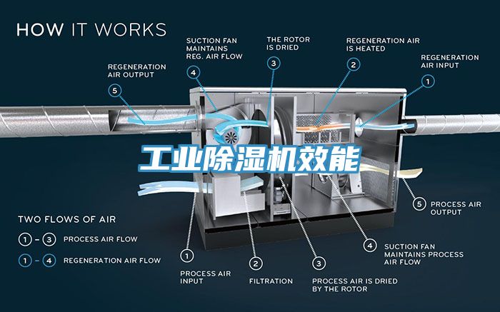 工業除濕機效能