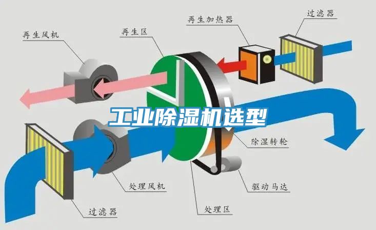 工業除濕機選型